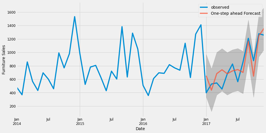 Sales Revenue Prediction
