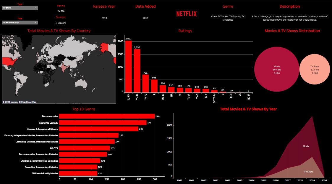 Tableau Dashboard