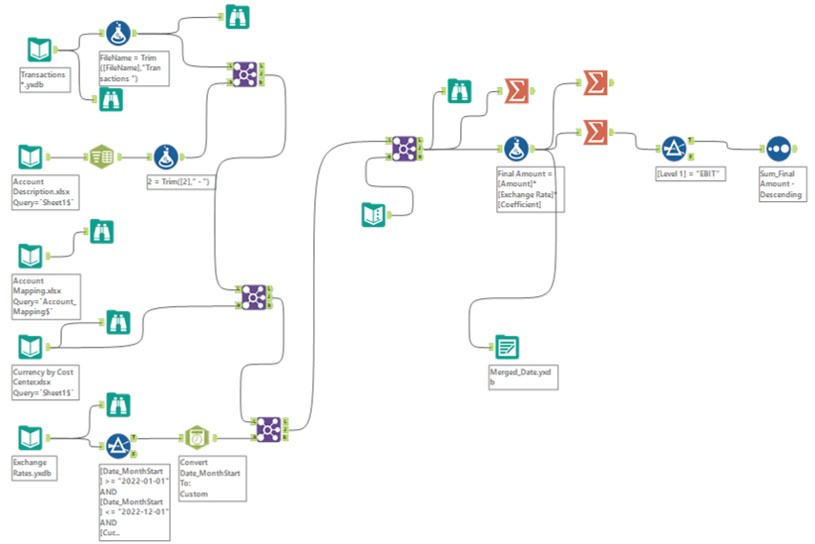 Sales Revenue Prediction